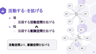 活動する○を拡げる
⬢ 場
⬡ 活躍する活動空間を拡げる
⬢ 幅
⬡ 活躍する意識空間を拡げる
59
Com
A
Com
B
Com
C
Com
D
Com
E
Com
F
Com
A
思考
感情
意思
思考 感情
意思
活動空間より、意識空間を拡げる
<
 