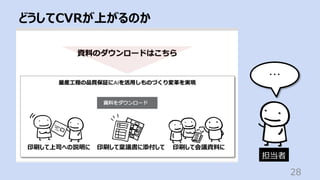 どうしてCVRが上がるのか
28
印刷して上司への説明に 印刷して稟議書に添付して 印刷して会議資料に
担当者
・・・
 