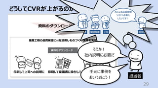 どうしてCVRが上がるのか
29
印刷して上司への説明に 印刷して稟議書に添付して 印刷して会議資料に
そうか︕
社内説明に必要だ
担当者
⼿元に事例を
おいておこう︕
 