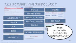 たとえばこの資格サイトを改善するとしたら︖
引⽤:
https://www.tac-school.co.jp/pittari.html
51
⼈気資格ランキング
⼥性の仕事
就活
難易度
試験合格テクニック
就職活動（採⽤側）
資格がないとできない仕事
専⾨学校・通信講座の案内
夢を叶える
資格がないとできない仕事
資格で独⽴
体験講座
相談・申し込み
そもそも
このコンテンツ群で
ユーザーのニーズは
解決されるのでしょうか︖
 