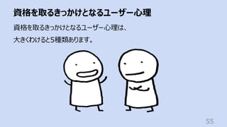 資格を取るきっかけとなるユーザー⼼理
55
資格を取るきっかけとなるユーザー⼼理は、
⼤きくわけると5種類あります。
 