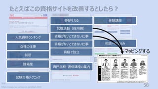たとえばこの資格サイトを改善するとしたら︖
引⽤:
https://www.tac-school.co.jp/pittari.html
58
⼈気資格ランキング
⼥性の仕事
就活
難易度
試験合格テクニック
就職活動（採⽤側）
資格がないとできない仕事
専⾨学校・通信講座の案内
夢を叶える
資格がないとできない仕事
資格で独⽴
体験講座
相談・申し込み
マッピングする
 