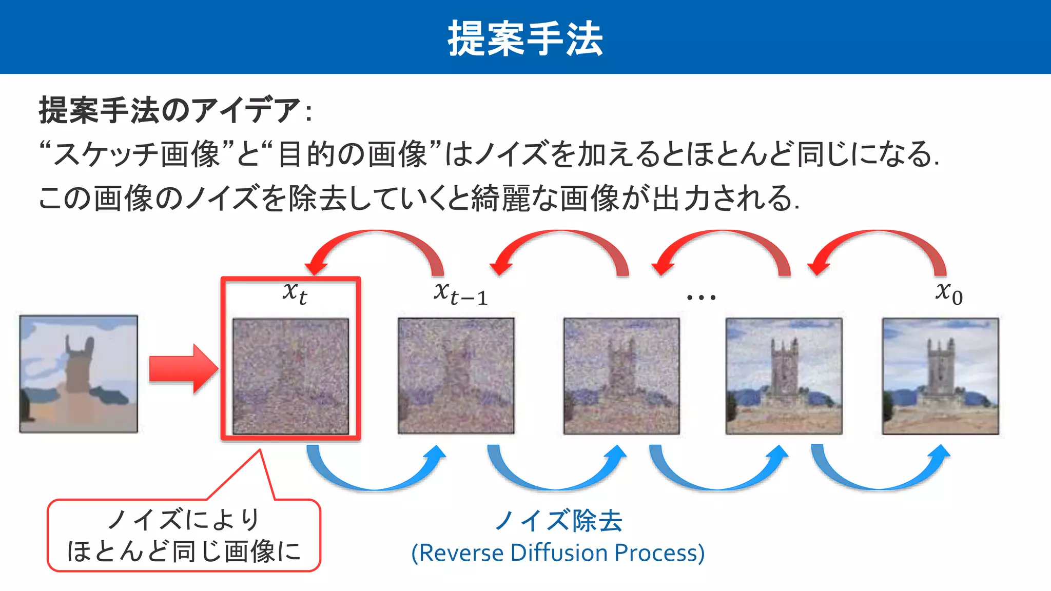 提案手法
提案手法のアイデア：
“スケッチ画像”と“目的の画像”はノイズを加えるとほとんど同じになる．
この画像のノイズを除去していくと綺麗な画像が出力される．
𝑥0
𝑥𝑡 𝑥𝑡−1
ノイズ除去
(Reverse Diffusion Process)
⋯
ノイズにより
ほとんど同じ画像に
 