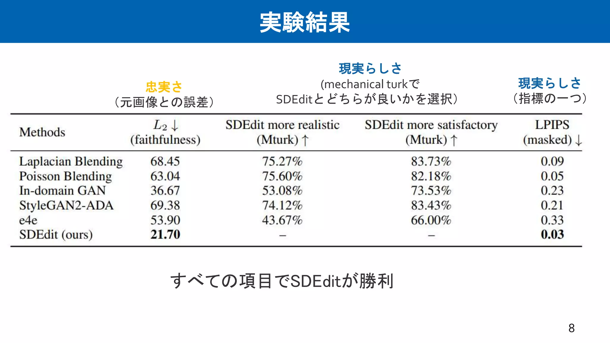 実験結果
8
忠実さ
（元画像との誤差）
現実らしさ
(mechanical turkで
SDEditとどちらが良いかを選択）
現実らしさ
（指標の一つ）
すべての項目でSDEditが勝利
 