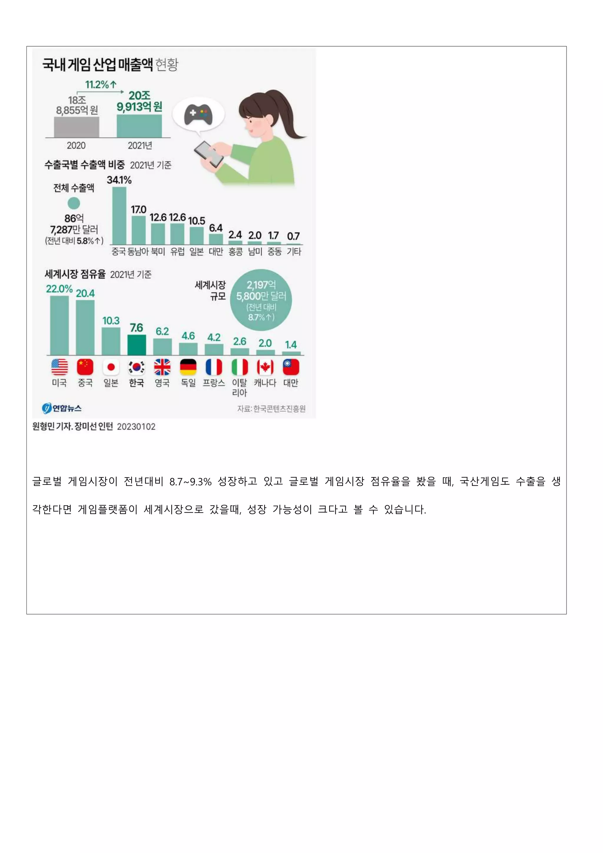 글로벌 게임시장이 전년대비 8.7~9.3% 성장하고 있고 글로벌 게임시장 점유율을 봤을 때, 국산게임도 수출을 생
각한다면 게임플랫폼이 세계시장으로 갔을때, 성장 가능성이 크다고 볼 수 있습니다.
 