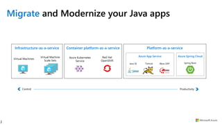Migrate and Modernize your Java apps
Productivity
Control
Infrastructure-as-a-service Container platform-as-a-service Platform-as-a-service
Virtual Machines Azure Kubernetes
Service
Red Hat
OpenShift
Java SE Tomcat JBoss EAP Spring Boot
Azure App Service Azure Spring Cloud
Virtual Machine
Scale Sets
J
 