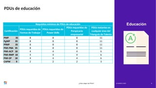 Educación
PDUs de educación
24 MARCH 2023
¿Cómo cargar mis PDUs? 8
Certificación
PDUs requeridas de
Formas de Trabajar
PDUs requeridas de
Power Skills
PDUs requeridas de
Perspicacia
empresarial
PDUs restantes en
cualquier área del
Tríangulo de Talento
PMP 35 8 8 8 11
PgMP 35 8 8 8 11
PfMP 35 8 8 8 11
PMI-PBA 35 8 8 8 11
PMI-ACP 18 4 4 4 6
PMI-RMP 18 4 4 4 6
PMI-SP 18 4 4 4 6
CAPM 9 2 2 2 3
Requisitos mínimos de PDUs de educación
 