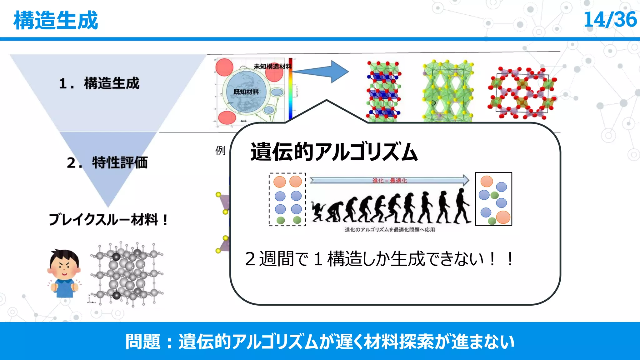 構造生成 14/36
問題：遺伝的アルゴリズムが遅く材料探索が進まない
遺伝的アルゴリズム
豊田中研 大場様資料より
２週間で１構造しか生成できない！！
 