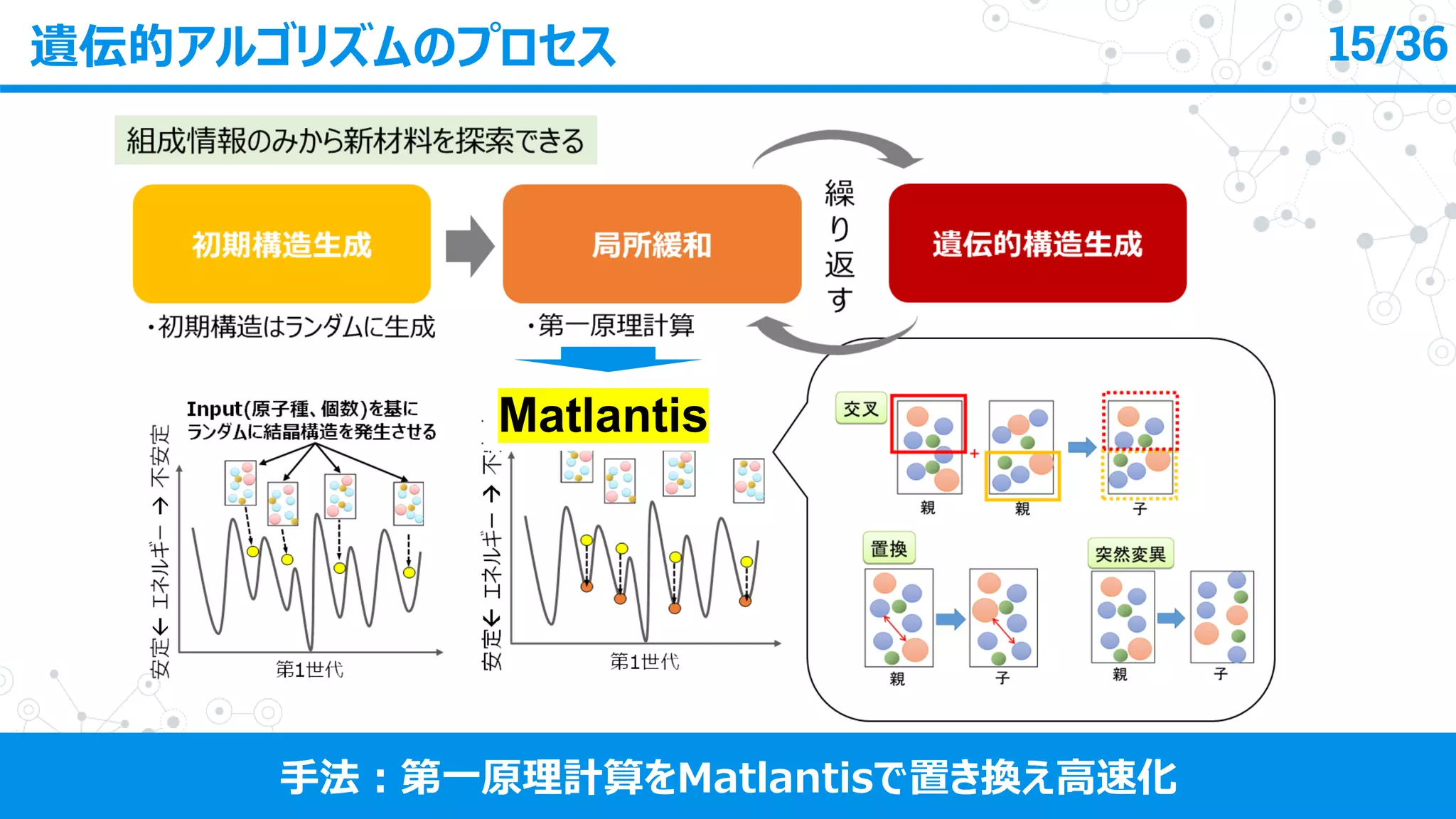遺伝的アルゴリズムのプロセス 15/36
手法：第一原理計算をMatlantisで置き換え高速化
Matlantis
 