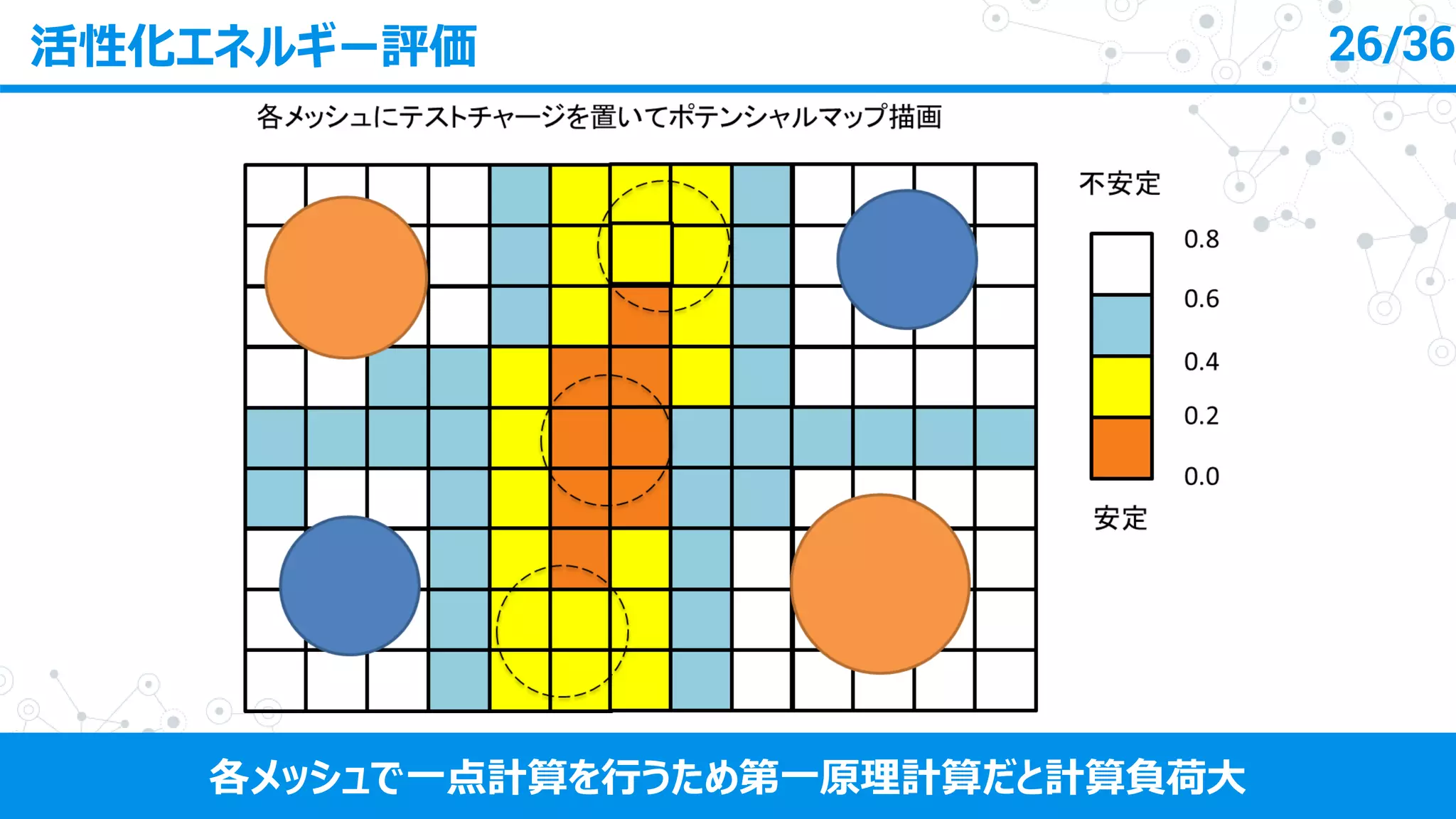 活性化エネルギー評価 26/36
各メッシュで一点計算を行うため第一原理計算だと計算負荷大
 