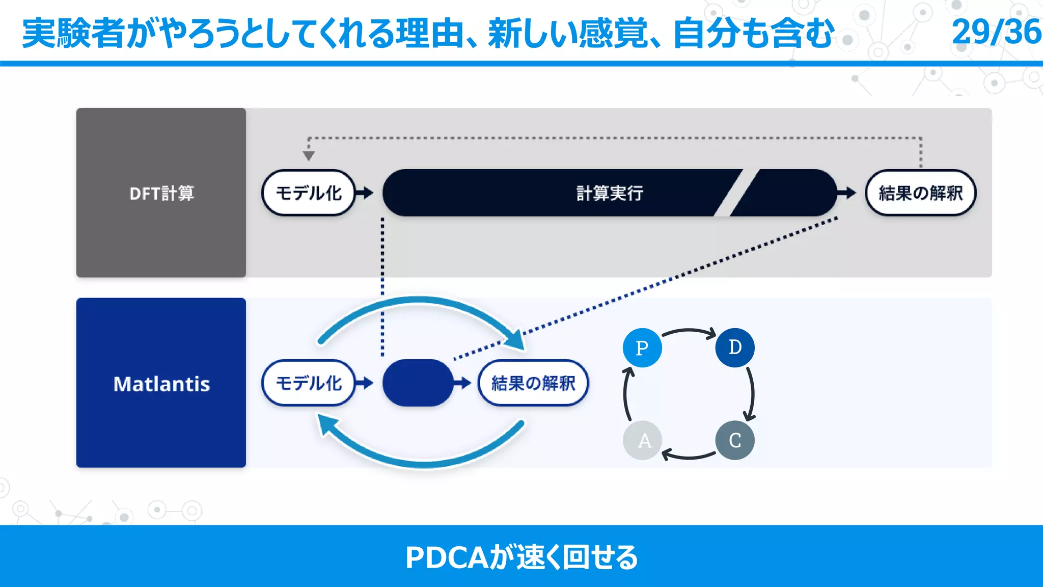 実験者がやろうとしてくれる理由、新しい感覚、自分も含む 29/36
PDCAが速く回せる
P D
C
A
 