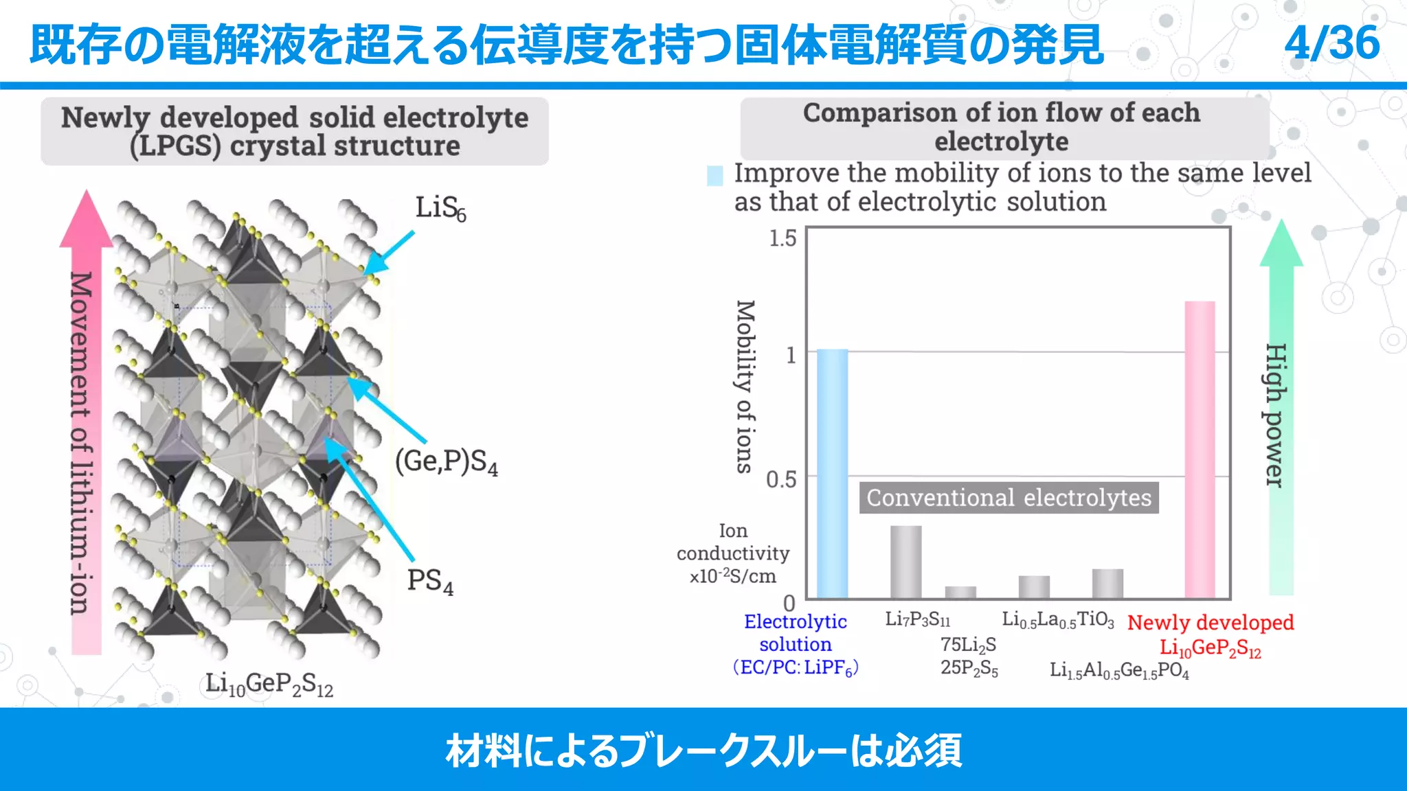 既存の電解液を超える伝導度を持つ固体電解質の発見 4/36
材料によるブレークスルーは必須
 