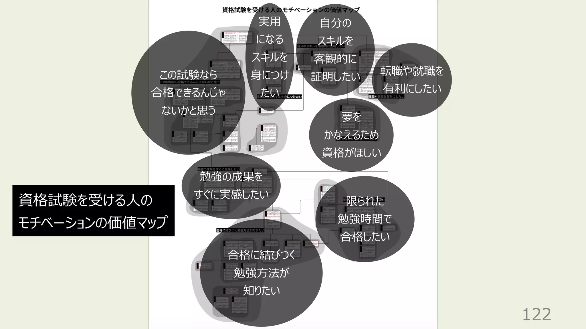 122
この試験なら
合格できるんじゃ
ないかと思う
実⽤
になる
スキルを
⾝につけ
たい
⾃分の
スキルを
客観的に
証明したい
夢を
かなえるため
資格がほしい
転職や就職を
有利にしたい
勉強の成果を
すぐに実感したい
合格に結びつく
勉強⽅法が
知りたい
限られた
勉強時間で
合格したい
資格試験を受ける⼈の
モチベーションの価値マップ
 