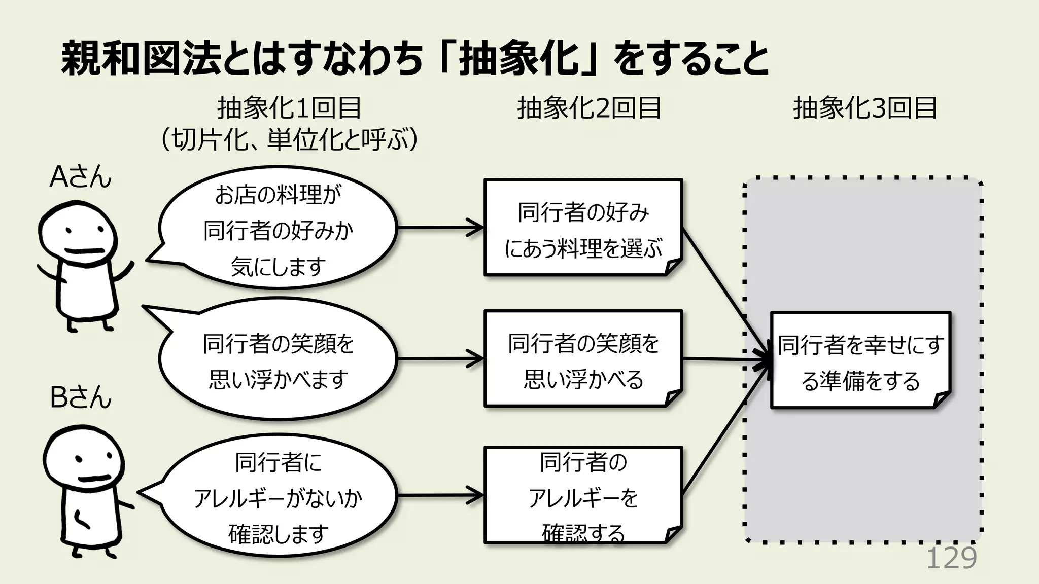 親和図法とはすなわち 「抽象化」 をすること
129
同⾏者の好み
にあう料理を選ぶ
Aさん
Bさん
お店の料理が
同⾏者の好みか
気にします
同⾏者の笑顔を
思い浮かべます
同⾏者に
アレルギーがないか
確認します
同⾏者の笑顔を
思い浮かべる
同⾏者の
アレルギーを
確認する
抽象化1回⽬
（切⽚化、単位化と呼ぶ）
抽象化2回⽬
同⾏者を幸せにす
る準備をする
抽象化3回⽬
 