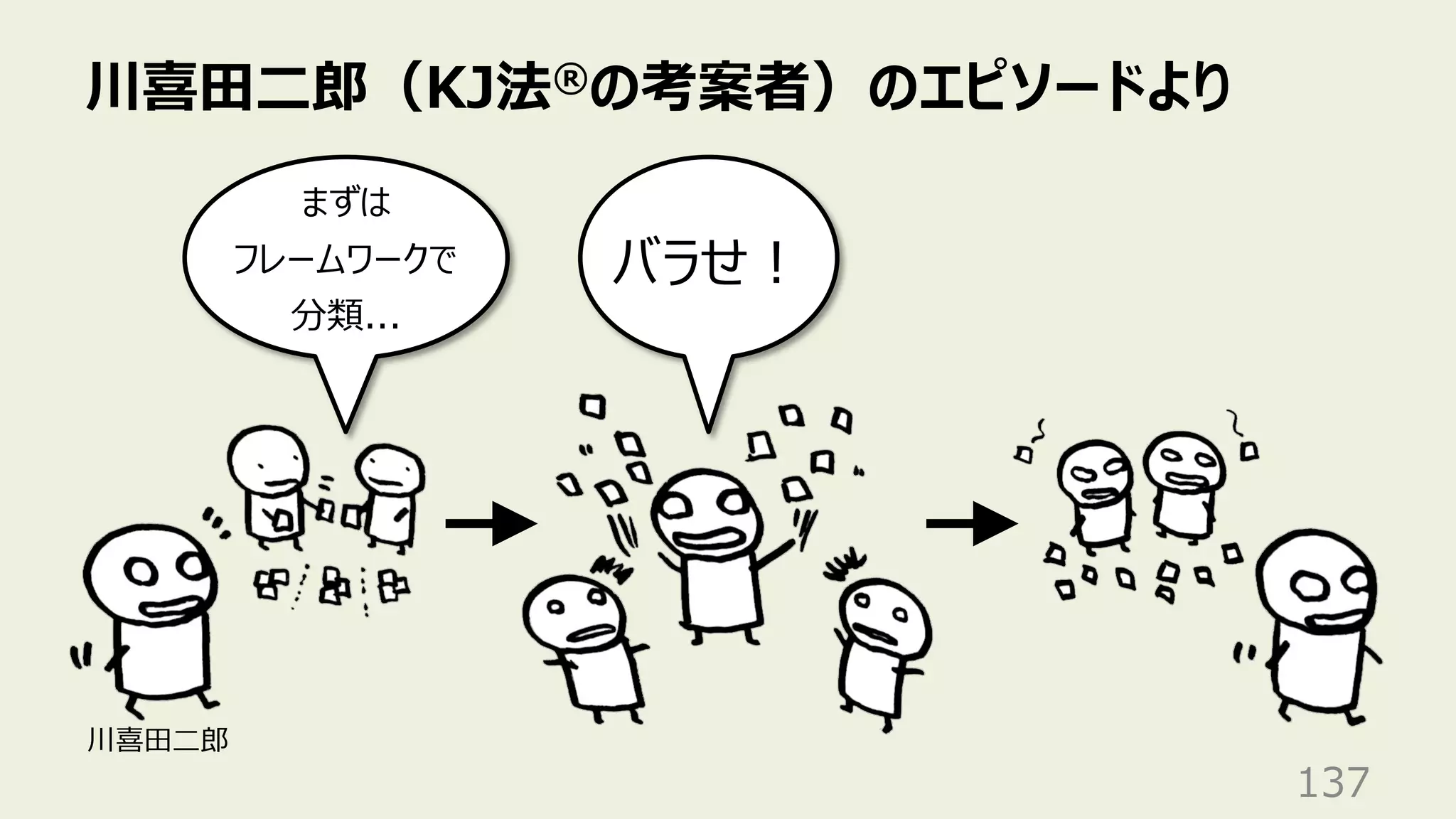 川喜⽥⼆郎（KJ法®の考案者）のエピソードより
137
まずは
フレームワークで
分類...
バラせ︕
川喜⽥⼆郎
 