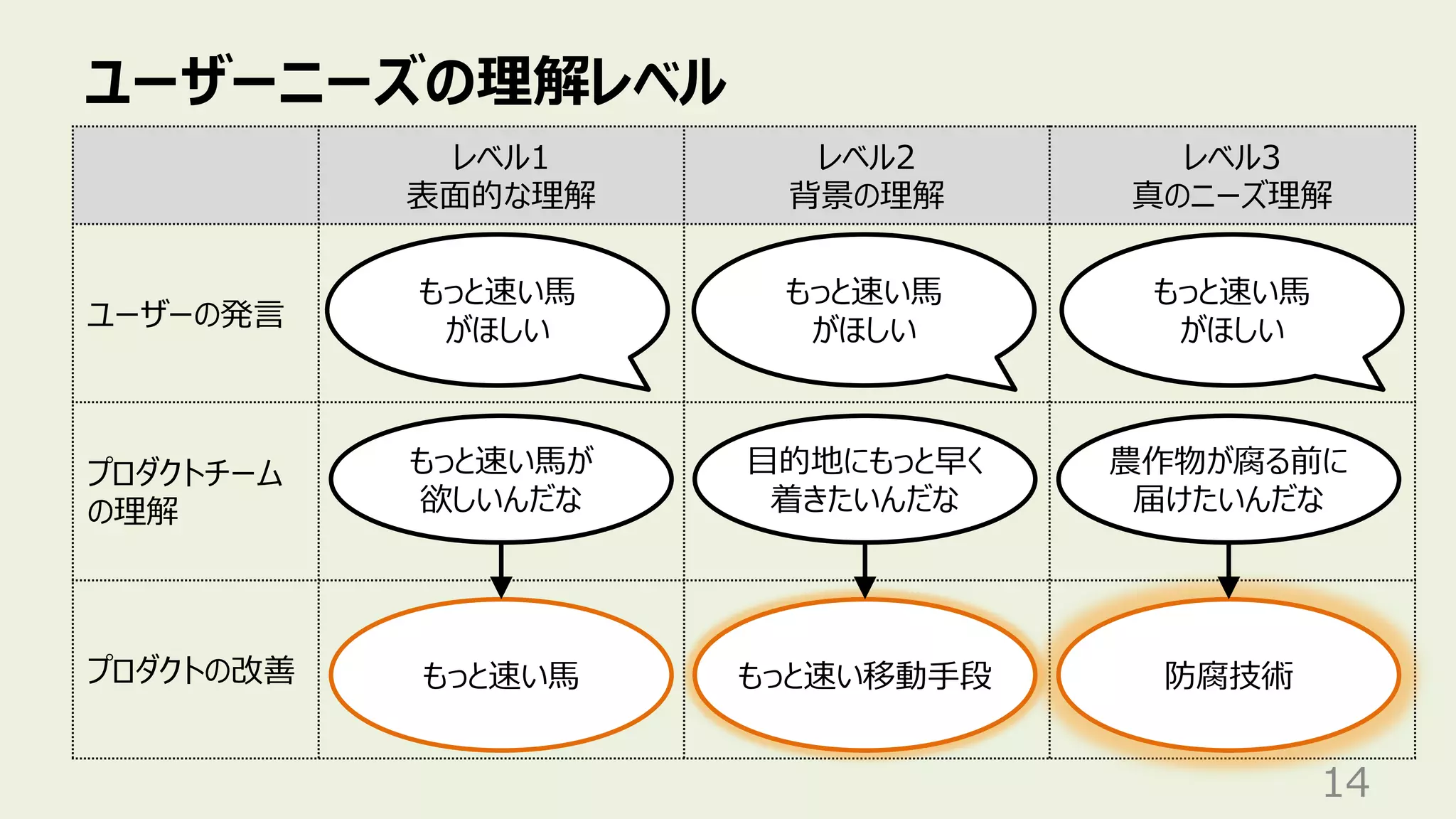 ユーザーニーズの理解レベル
14
レベル1
表⾯的な理解
レベル2
背景の理解
レベル3
真のニーズ理解
ユーザーの発⾔
プロダクトチーム
の理解
プロダクトの改善
もっと速い⾺
がほしい
⽬的地にもっと早く
着きたいんだな
農作物が腐る前に
届けたいんだな
もっと速い⾺が
欲しいんだな
もっと速い⾺ もっと速い移動⼿段 防腐技術
もっと速い⾺
がほしい
もっと速い⾺
がほしい
 