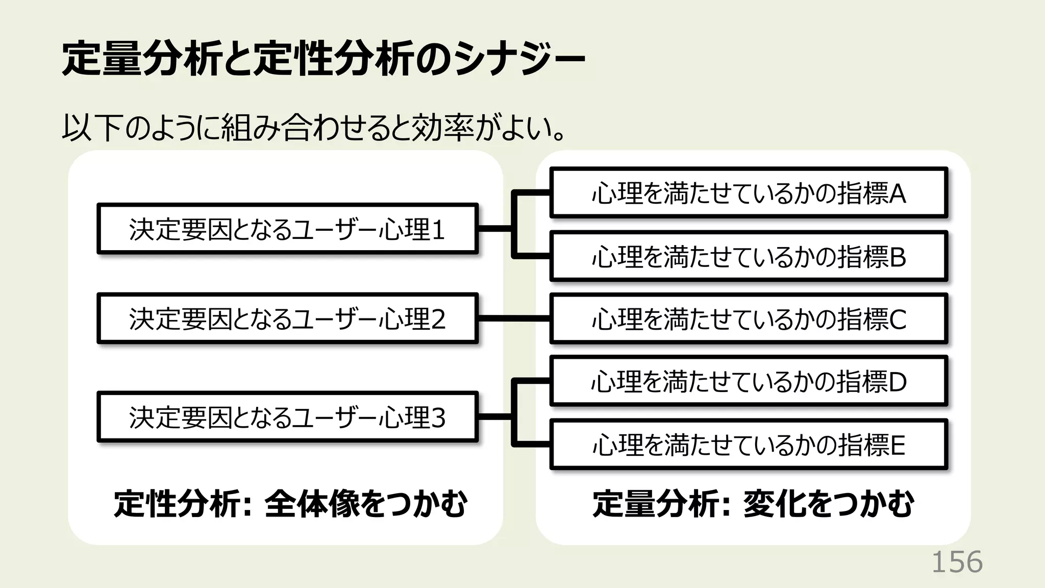 定量分析と定性分析のシナジー
156
以下のように組み合わせると効率がよい。
決定要因となるユーザー⼼理1
決定要因となるユーザー⼼理2
決定要因となるユーザー⼼理3
⼼理を満たせているかの指標A
⼼理を満たせているかの指標B
⼼理を満たせているかの指標C
⼼理を満たせているかの指標D
⼼理を満たせているかの指標E
定性分析: 全体像をつかむ 定量分析: 変化をつかむ
 
