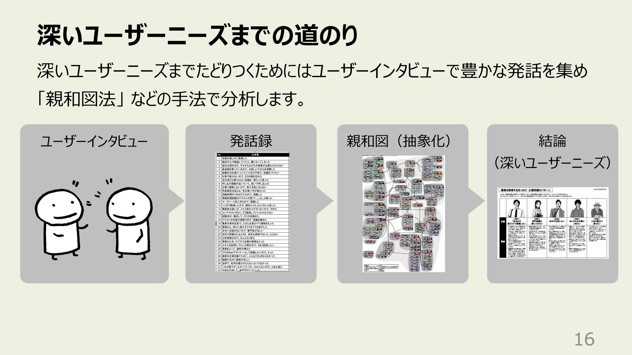 ユーザーインタビュー 発話録 親和図（抽象化） 結論
（深いユーザーニーズ）
深いユーザーニーズまでの道のり
16
深いユーザーニーズまでたどりつくためにはユーザーインタビューで豊かな発話を集め
「親和図法」 などの⼿法で分析します。
 