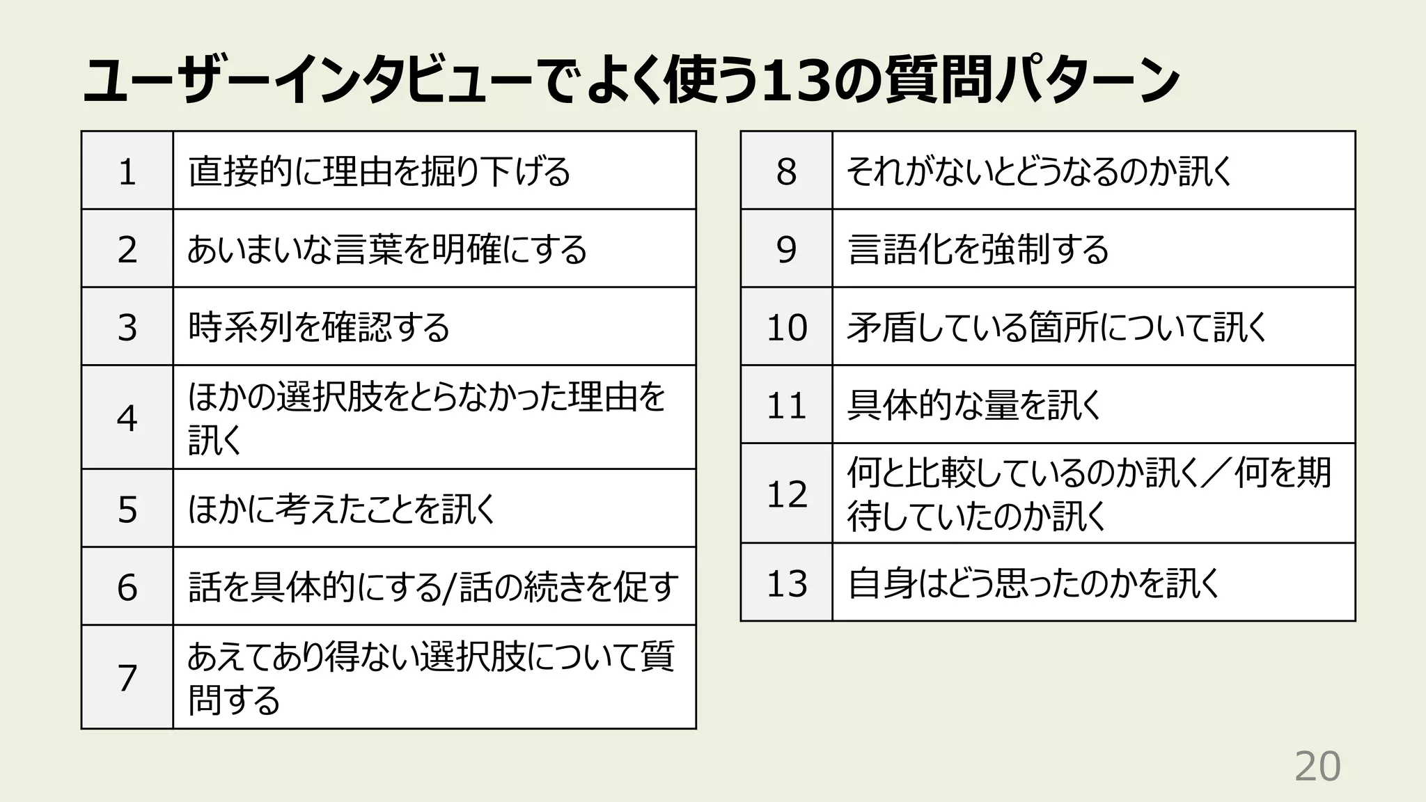ユーザーインタビューでよく使う13の質問パターン
20
1 直接的に理由を掘り下げる
2 あいまいな⾔葉を明確にする
3 時系列を確認する
4
ほかの選択肢をとらなかった理由を
訊く
5 ほかに考えたことを訊く
6 話を具体的にする/話の続きを促す
7
あえてあり得ない選択肢について質
問する
8 それがないとどうなるのか訊く
9 ⾔語化を強制する
10 ⽭盾している箇所について訊く
11 具体的な量を訊く
12
何と⽐較しているのか訊く／何を期
待していたのか訊く
13 ⾃⾝はどう思ったのかを訊く
 