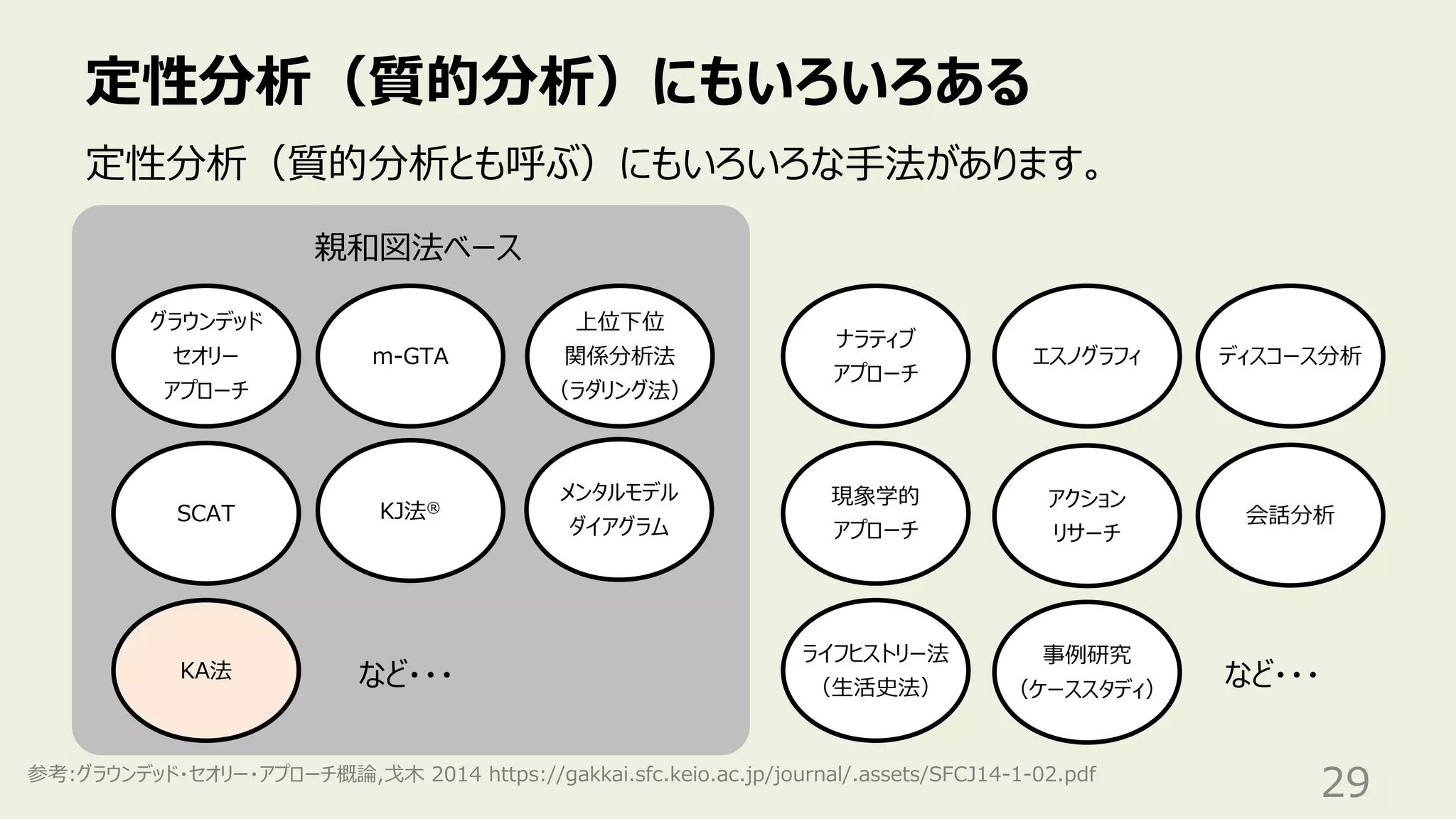 定性分析（質的分析）にもいろいろある
29
定性分析（質的分析とも呼ぶ）にもいろいろな⼿法があります。
グラウンデッド
セオリー
アプローチ
KJ法®
上位下位
関係分析法
（ラダリング法）
KA法
m-GTA
メンタルモデル
ダイアグラム
SCAT
親和図法ベース
ナラティブ
アプローチ
エスノグラフィ
現象学的
アプローチ
ライフヒストリー法
（⽣活史法）
アクション
リサーチ
など・・・
など・・・
事例研究
（ケーススタディ）
ディスコース分析
参考:グラウンデッド・セオリー・アプローチ概論,⼽⽊ 2014 https://gakkai.sfc.keio.ac.jp/journal/.assets/SFCJ14-1-02.pdf
会話分析
 