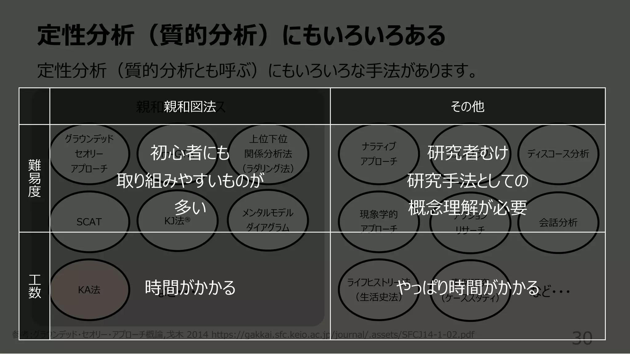 定性分析（質的分析）にもいろいろある
30
定性分析（質的分析とも呼ぶ）にもいろいろな⼿法があります。
グラウンデッド
セオリー
アプローチ
KJ法®
上位下位
関係分析法
（ラダリング法）
KA法
m-GTA
メンタルモデル
ダイアグラム
SCAT
親和図法ベース
ナラティブ
アプローチ
エスノグラフィ
現象学的
アプローチ
ライフヒストリー法
（⽣活史法）
アクション
リサーチ
など・・・
など・・・
事例研究
（ケーススタディ）
ディスコース分析
参考:グラウンデッド・セオリー・アプローチ概論,⼽⽊ 2014 https://gakkai.sfc.keio.ac.jp/journal/.assets/SFCJ14-1-02.pdf
会話分析
親和図法 その他
難
易
度
初⼼者にも
取り組みやすいものが
多い
研究者むけ
研究⼿法としての
概念理解が必要
⼯
数 時間がかかる やっぱり時間がかかる
 