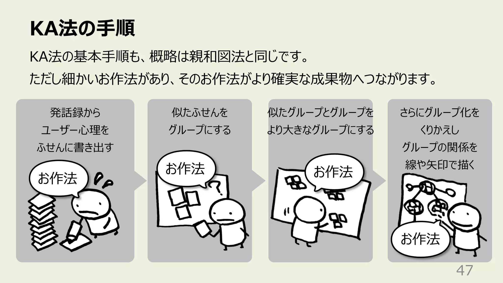 さらにグループ化を
くりかえし
グループの関係を
線や⽮印で描く
KA法の⼿順
47
KA法の基本⼿順も、概略は親和図法と同じです。
ただし細かいお作法があり、そのお作法がより確実な成果物へつながります。
発話録から
ユーザー⼼理を
ふせんに書き出す
似たふせんを
グループにする
似たグループとグループを
より⼤きなグループにする
お作法
お作法 お作法
お作法
 