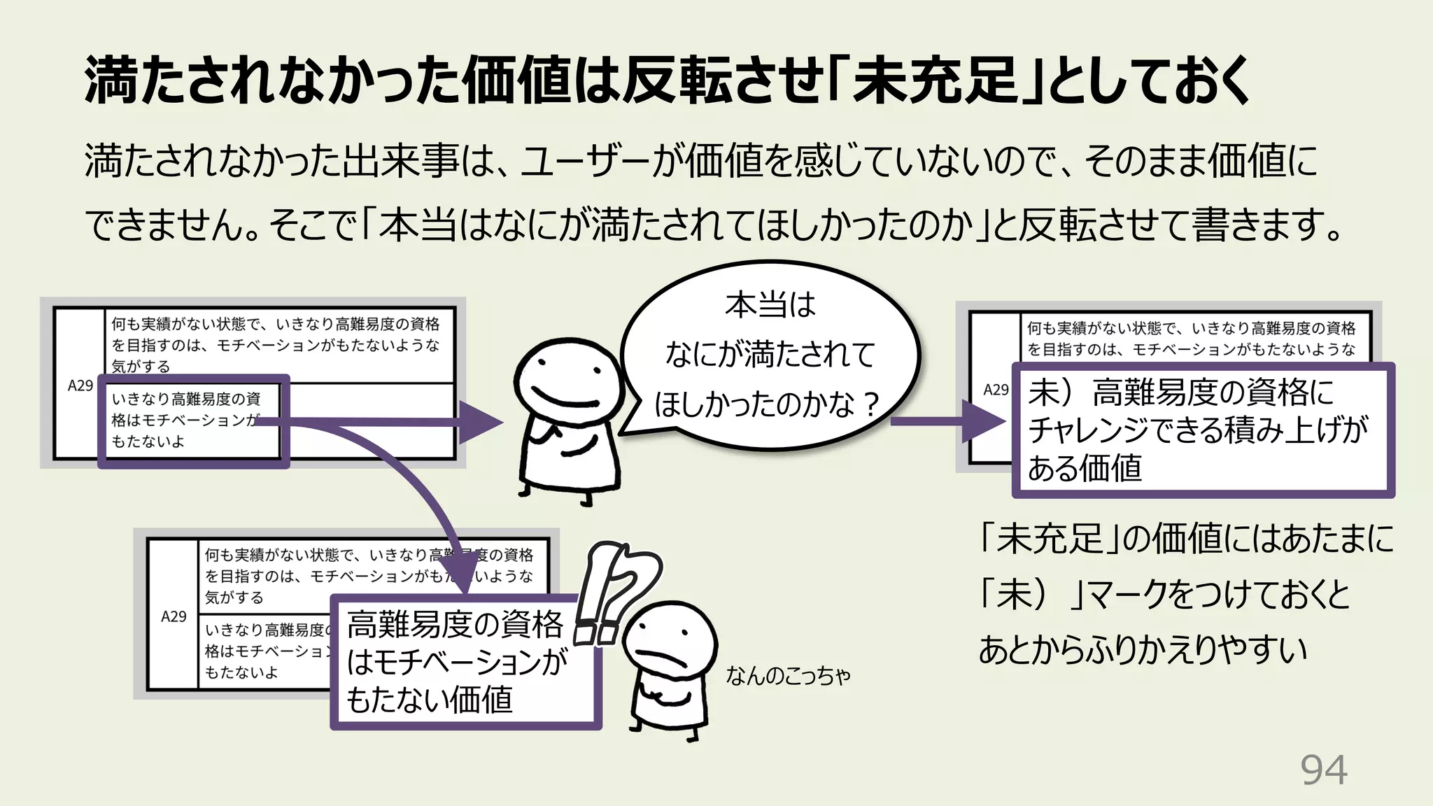 満たされなかった価値は反転させ「未充⾜」としておく
94
満たされなかった出来事は、ユーザーが価値を感じていないので、そのまま価値に
できません。そこで「本当はなにが満たされてほしかったのか」と反転させて書きます。
⾼難易度の資格
はモチベーションが
もたない価値
未）⾼難易度の資格に
チャレンジできる積み上げが
ある価値
本当は
なにが満たされて
ほしかったのかな︖
「未充⾜」の価値にはあたまに
「未）」マークをつけておくと
あとからふりかえりやすい
なんのこっちゃ
 