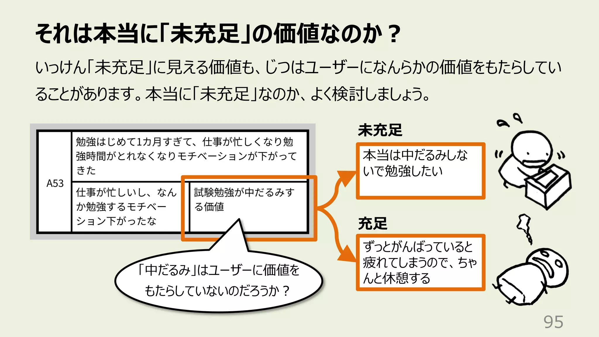 それは本当に「未充⾜」の価値なのか︖
95
いっけん「未充⾜」に⾒える価値も、じつはユーザーになんらかの価値をもたらしてい
ることがあります。本当に「未充⾜」なのか、よく検討しましょう。
本当は中だるみしな
いで勉強したい
ずっとがんばっていると
疲れてしまうので、ちゃ
んと休憩する
未充⾜
充⾜
「中だるみ」はユーザーに価値を
もたらしていないのだろうか︖
 