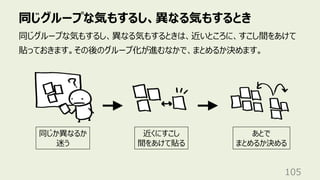同じグループな気もするし、異なる気もするとき
105
同じグループな気もするし、異なる気もするときは、近いところに、すこし間をあけて
貼っておきます。その後のグループ化が進むなかで、まとめるか決めます。
同じか異なるか
迷う
近くにすこし
間をあけて貼る
あとで
まとめるか決める
 