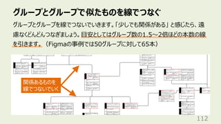 グループとグループで似たものを線でつなぐ
112
グループとグループを線でつないでいきます。「少しでも関係がある」 と感じたら、遠
慮なくどんどんつなぎましょう。⽬安としてはグループ数の1.5〜2倍ほどの本数の線
を引きます。（Figmaの事例では50グループに対して65本）
関係あるものを
線でつないでいく
 
