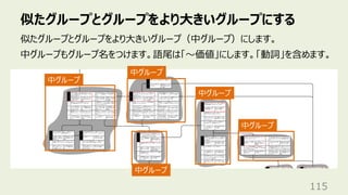 似たグループとグループをより⼤きいグループにする
115
似たグループとグループをより⼤きいグループ（中グループ）にします。
中グループもグループ名をつけます。語尾は「〜価値」にします。「動詞」を含めます。
中グループ
中グループ
中グループ
中グループ
中グループ
 