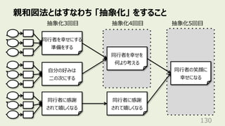 親和図法とはすなわち 「抽象化」 をすること
130
同⾏者を幸せにする
準備をする
⾃分の好みは
⼆の次にする
同⾏者に感謝
されて嬉しくなる
同⾏者を幸せを
何より考える
同⾏者に感謝
されて嬉しくなる
同⾏者の笑顔に
幸せになる
抽象化3回⽬ 抽象化4回⽬ 抽象化5回⽬
 