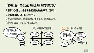 「枠組み」では⼼理は理解できない
135
⼈間の⼼理は、そもそも粒度も軸もバラバラで、
しかも⽭盾しているものです。
ひとつの視点で、効率よく整理すると、誤解します。
「混沌のまま」モデル化しましょう。
性能 価格
家電AとB
どっち買おう
枠組みで整理 じっさいの⼼理
好み 評判
価格 ポイント
還元
性能
好み
評判
⾊
 