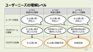 ユーザーニーズの理解レベル
14
レベル1
表⾯的な理解
レベル2
背景の理解
レベル3
真のニーズ理解
ユーザーの発⾔
プロダクトチーム
の理解
プロダクトの改善
もっと速い⾺
がほしい
⽬的地にもっと早く
着きたいんだな
農作物が腐る前に
届けたいんだな
もっと速い⾺が
欲しいんだな
もっと速い⾺ もっと速い移動⼿段 防腐技術
もっと速い⾺
がほしい
もっと速い⾺
がほしい
 