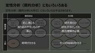 定性分析（質的分析）にもいろいろある
30
定性分析（質的分析とも呼ぶ）にもいろいろな⼿法があります。
グラウンデッド
セオリー
アプローチ
KJ法®
上位下位
関係分析法
（ラダリング法）
KA法
m-GTA
メンタルモデル
ダイアグラム
SCAT
親和図法ベース
ナラティブ
アプローチ
エスノグラフィ
現象学的
アプローチ
ライフヒストリー法
（⽣活史法）
アクション
リサーチ
など・・・
など・・・
事例研究
（ケーススタディ）
ディスコース分析
参考:グラウンデッド・セオリー・アプローチ概論,⼽⽊ 2014 https://gakkai.sfc.keio.ac.jp/journal/.assets/SFCJ14-1-02.pdf
会話分析
親和図法 その他
難
易
度
初⼼者にも
取り組みやすいものが
多い
研究者むけ
研究⼿法としての
概念理解が必要
⼯
数 時間がかかる やっぱり時間がかかる
 