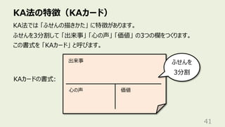KA法の特徴（KAカード）
41
KA法では 「ふせんの描きかた」 に特徴があります。
ふせんを3分割して 「出来事」 「⼼の声」 「価値」 の3つの欄をつくります。
この書式を 「KAカード」 と呼びます。
出来事
⼼の声 価値
KAカードの書式:
ふせんを
3分割
 