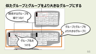 似たグループとグループをより⼤きなグループにする
66
グループとグループを
より⼤きなグループに
関係するグループを
線でつなぐ
グループ名を
つける
 