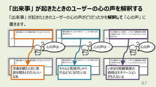 「出来事」 が起きたときのユーザーの⼼の声を解釈する
87
「出来事」 が起きたときのユーザーの⼼の声がどうだったかを解釈して 「⼼の声」 に
書きます。
⼼の声は… ⼼の声は… ⼼の声…
いきなり⾼難易度の
資格はモチベーション
がもたないよ
ちゃんと英語がしゃべ
れるようになりたいな
洋画を観たときに英
語を聞きとれたらいい
なあ
 