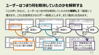 ユーザーはつまり何を期待していたのかを解釈する
93
「⼼の声」 をもとに、ユーザーはつまり何を期待していたのかを解釈して 「価値」 に
書きます。このとき語尾をかならず「〜価値」にします。また「動詞」を含めます。
価値は… 価値は… 価値…
未）⾼難易度の資
格にチャレンジできる
積み上げがある価値
ちゃんと実⽤になるス
キルを⾝につけたいと
思う価値
⾼いスキルを⾝につけ
た⽣活に憧れる価値
 