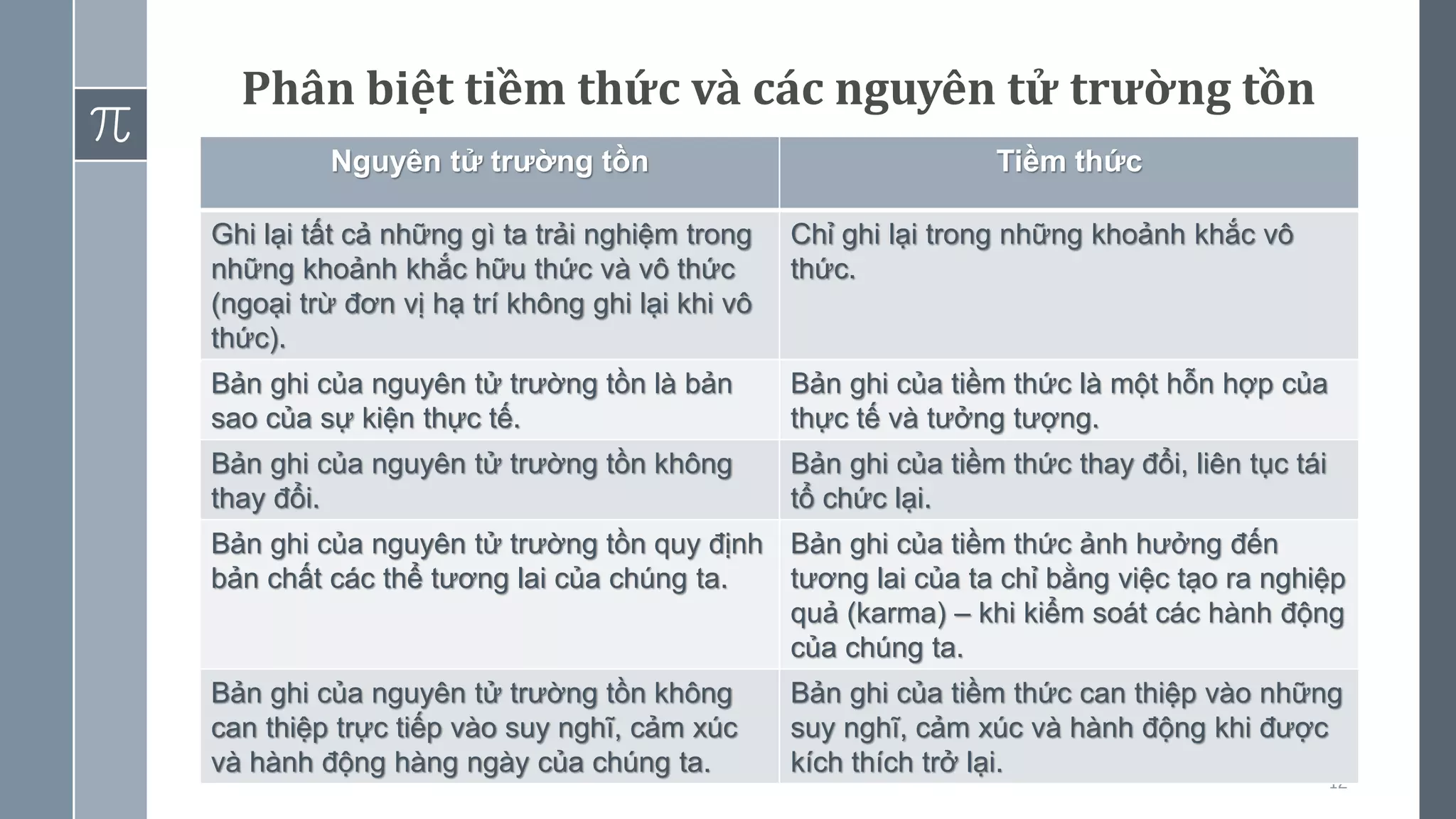 12
Phân biệt tiềm thức và các nguyên tử trường tồn
Nguyên tử trường tồn Tiềm thức
Ghi lại tất cả những gì ta trải nghiệm trong
những khoảnh khắc hữu thức và vô thức
(ngoại trừ đơn vị hạ trí không ghi lại khi vô
thức).
Chỉ ghi lại trong những khoảnh khắc vô
thức.
Bản ghi của nguyên tử trường tồn là bản
sao của sự kiện thực tế.
Bản ghi của tiềm thức là một hỗn hợp của
thực tế và tưởng tượng.
Bản ghi của nguyên tử trường tồn không
thay đổi.
Bản ghi của tiềm thức thay đổi, liên tục tái
tổ chức lại.
Bản ghi của nguyên tử trường tồn quy định
bản chất các thể tương lai của chúng ta.
Bản ghi của tiềm thức ảnh hưởng đến
tương lai của ta chỉ bằng việc tạo ra nghiệp
quả (karma) – khi kiểm soát các hành động
của chúng ta.
Bản ghi của nguyên tử trường tồn không
can thiệp trực tiếp vào suy nghĩ, cảm xúc
và hành động hàng ngày của chúng ta.
Bản ghi của tiềm thức can thiệp vào những
suy nghĩ, cảm xúc và hành động khi được
kích thích trở lại.
 