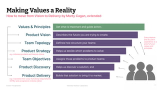 © 2023 Thoughtworks Alexander Steinhart | @quanders 44
Making Values a Reality
How to move from Vision to Delivery by Marty Cagan, extended
Product Vision Describes the future you are trying to create;
Team Topology Defines how structure your teams;
Product Strategy Helps us decide which problems to solve;
Team Objectives Assigns those problems to product teams;
Product Discovery Helps us discover a solution; and
Product Delivery Builds that solution to bring it to market.
Values & Principles Set what is important and guide action;
e.g. informes problem and feature choice
e.g. translates into cross-functional requirements
(CFRs) and acceptance criterias (ACs)
Every feature
and its users
experience is a
proof of your
values and
principles.
 