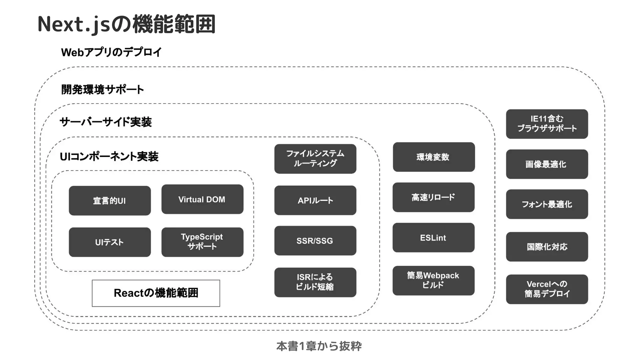 Next.jsの機能範囲
本書1章から抜粋
 