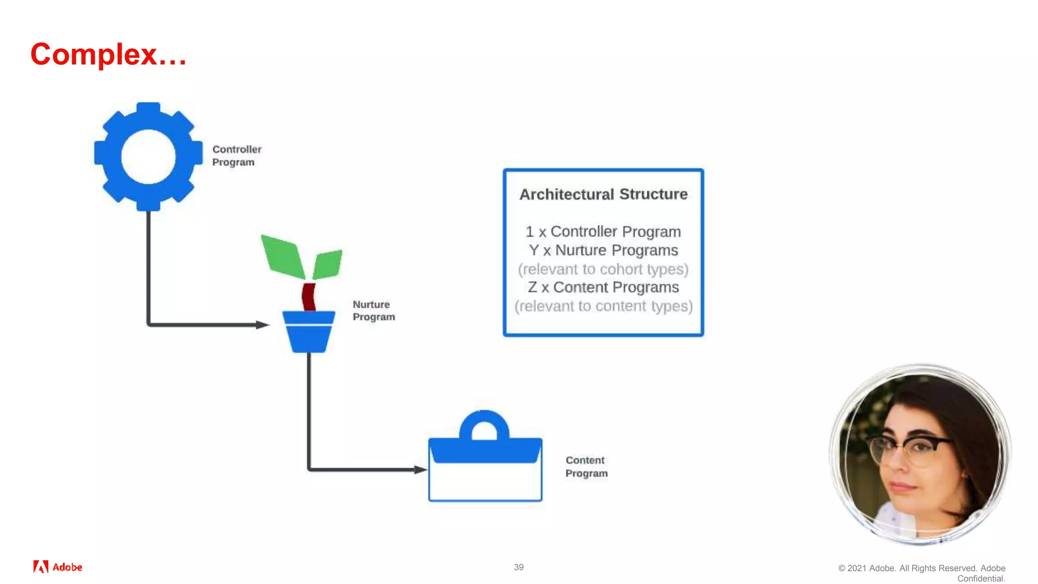 © 2021 Adobe. All Rights Reserved. Adobe
Confidential.
Complex…
39
 