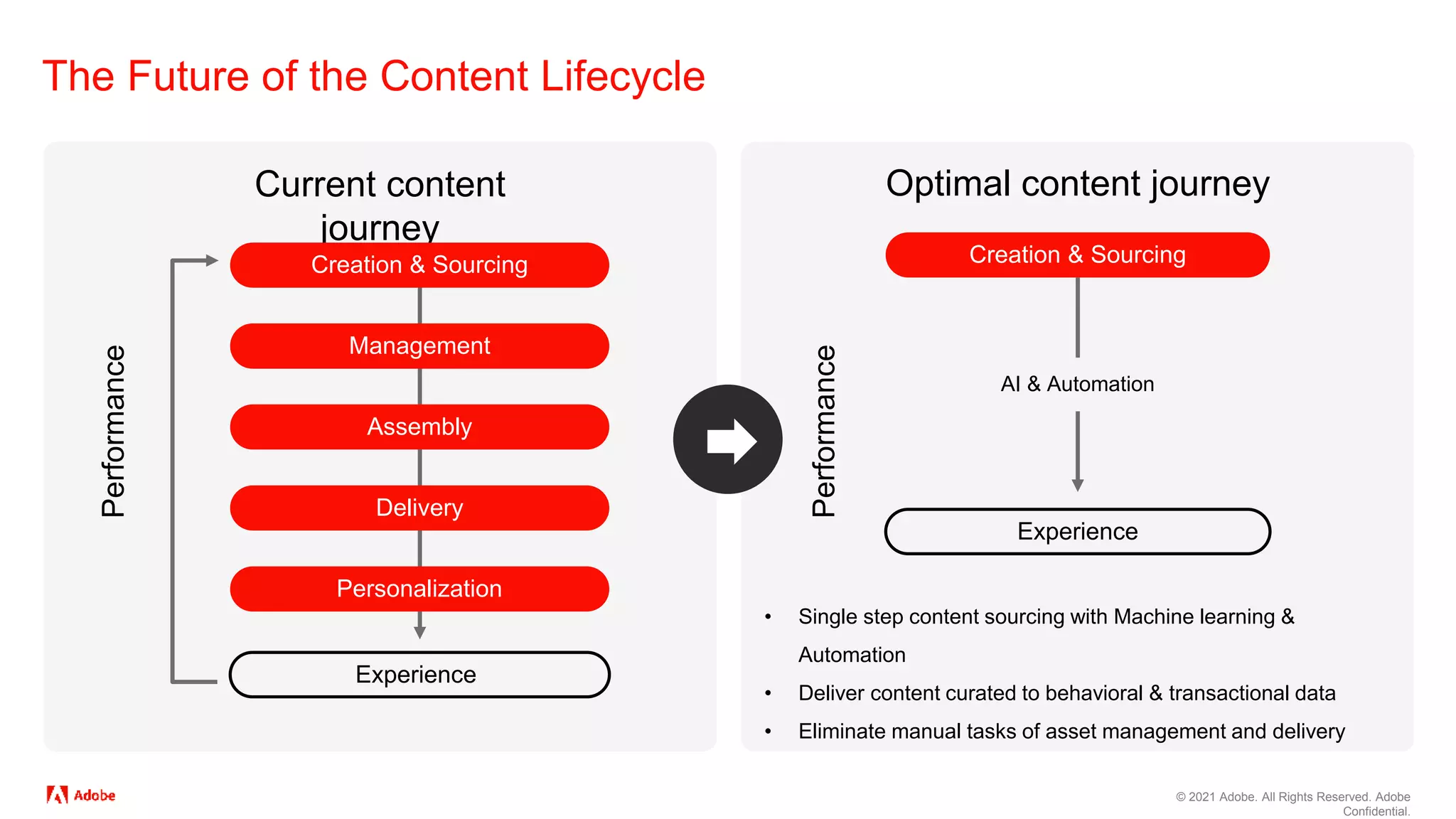 © 2021 Adobe. All Rights Reserved. Adobe
Confidential.
The Future of the Content Lifecycle
Current content
journey
Optimal content journey
• Single step content sourcing with Machine learning &
Automation
• Deliver content curated to behavioral & transactional data
• Eliminate manual tasks of asset management and delivery
Creation & Sourcing
Management
Assembly
Delivery
Personalization
Experience
Performance
Creation & Sourcing
Performance
Experience
AI & Automation
 
