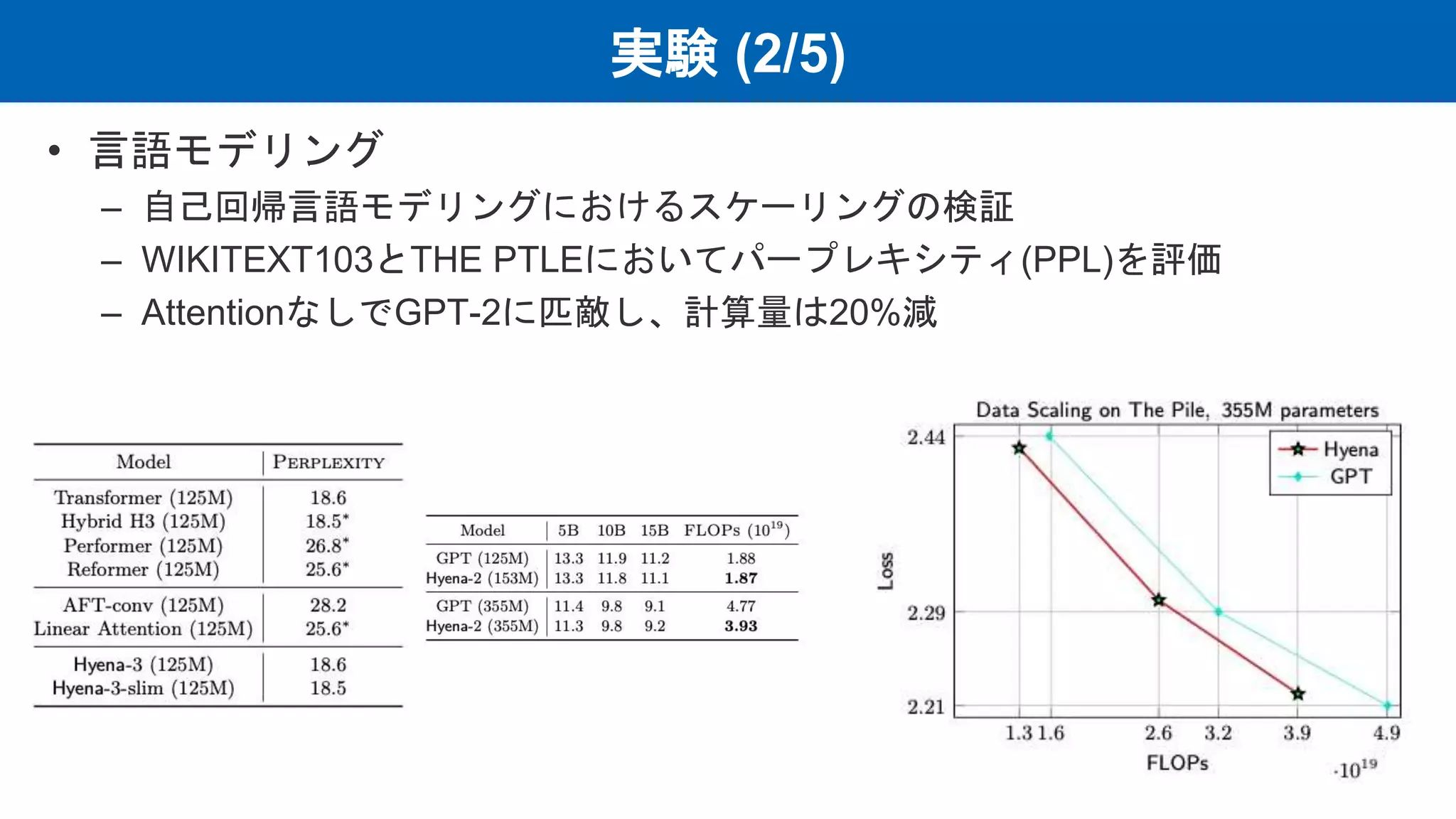 実験 (2/5)
• 言語モデリング
– 自己回帰言語モデリングにおけるスケーリングの検証
– WIKITEXT103とTHE PTLEにおいてパープレキシティ(PPL)を評価
– AttentionなしでGPT-2に匹敵し、計算量は20%減
 