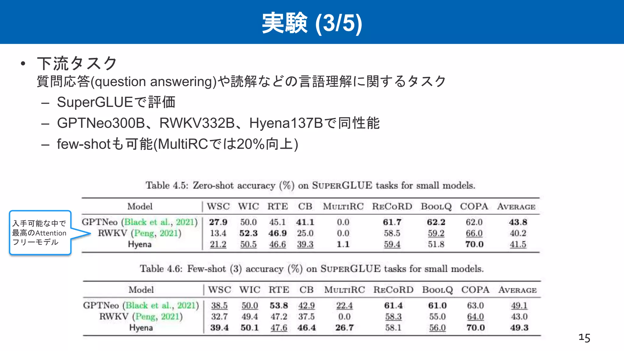 実験 (3/5)
• 下流タスク
質問応答(question answering)や読解などの言語理解に関するタスク
– SuperGLUEで評価
– GPTNeo300B、RWKV332B、Hyena137Bで同性能
– few-shotも可能(MultiRCでは20%向上)
15
入手可能な中で
最高のAttention
フリーモデル
 