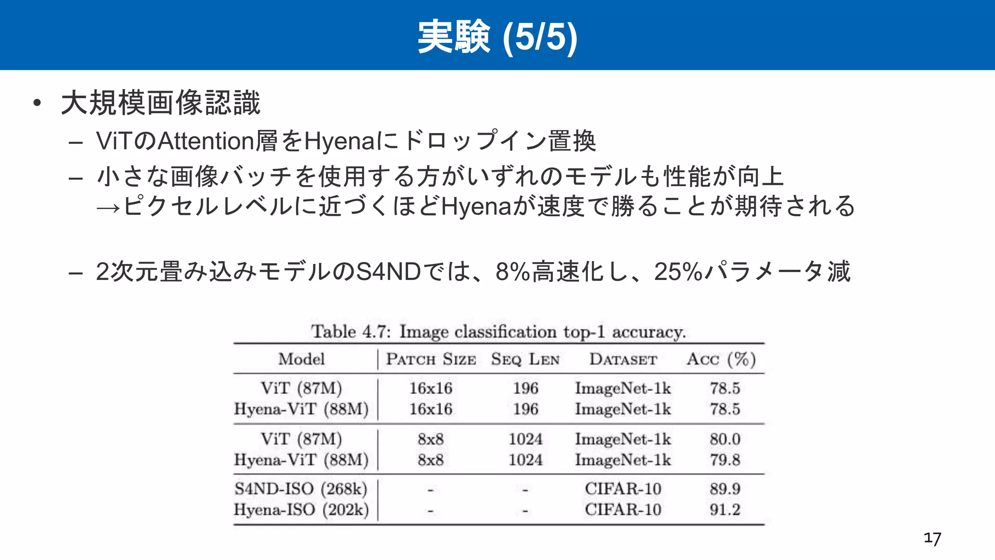 実験 (5/5)
• 大規模画像認識
– ViTのAttention層をHyenaにドロップイン置換
– 小さな画像バッチを使用する方がいずれのモデルも性能が向上
→ピクセルレベルに近づくほどHyenaが速度で勝ることが期待される
– 2次元畳み込みモデルのS4NDでは、8%高速化し、25%パラメータ減
17
 