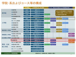 理学院
工学院
物質理工学院
情報理工学院
生命理工学院
環境・社会
理工学院
大学院課程（修士・博士課程）
数学コース
物理学コース
化学コース
地球惑星科学コース
機械コース
システム制御コース
電気電子コース
情報通信コース
経営工学コース
材料コース
応用化学コース
数理・計算科学コース
情報工学コース
生命理工学コース
建築学コース
土木工学コース
地球環境共創コース
社会・人間科学コース
イノベーション科学コース（博士課程）
技術経営専門職学位課程
リベラルアーツ研究教育院
学士課程
● 数学系
● 物理学系
● 化学系
● 地球惑星科学系
● 機械系
● システム制御系
● 電気電子系
● 情報通信系
● 経営工学系
● 材料系
● 応用化学系
● 数理・計算科学系
● 情報工学系
● 生命理工学系
● 建築学系
● 土木・環境工学系
● 融合理工学系
● 社会・人間科学系
● イノベーション科学系
● 技術経営専門職学位課程
教養系科目（ 全課程を通して継続的に履修 ）
数学系
物理学系
化学系
地球惑星科学系
機械系
システム制御系
電気電子系
情報通信系
経営工学系
材料系
応用化学系
数理・計算科学系
情報工学系
生命理工学系
建築学系
土木・環境工学系
融合理工学系
エネルギーコース
エネルギーコース
エネルギーコース
エネルギーコース
エネルギーコース
エネルギーコース
ライフエンジニア
リングコース
ライフエンジニア
リングコース
ライフエンジニア
リングコース
ライフエンジニア
リングコース
ライフエンジニア
リングコース
ライフエンジニア
リングコース
原子核工学コース
原子核工学コース
原子核工学コース
原子核工学コース
原子核工学コース
知能情報コース
知能情報コース
都市・環境学コース
都市・環境学コース
例えば工学院機械系の大学院課程
に進学する場合、５つのコースの中
から進学先を選択可能
学院･系およびコース等の構成
コース： 学院の系で実施される大学院課程の教育
エンジニアリング
デザインコース
エンジニアリング
デザインコース
エンジニアリング
デザインコース
エンジニアリング
デザインコース
エンジニアリング
デザイコース
エンジニアリング
デザインコース
2
 