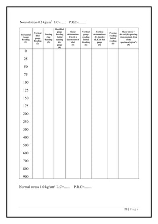23 | P a g e
Normal stress 0.5 kg/cm2
L.C=....... P.R.C=.........
Horizontal
Gauge
Reading
(1)
Vertical
Dial
gauge
Reading
(2)
Proving
ring
Reading
(3)
Hori.Dial
gauge
Reading
Initial
reading
div.
gauge
(4)
Shear
deformation
Col.(4) x
Leastcount of
dial
(5)
Vertical
gauge
reading
Initial
Reading
(6)
Vertical
deformation=
div.in col.6
xL.C of dial
gauge
(7)
Proving
reading
Initial
reading
(8)
Shear stress =
div.col.(8)x proving
ring constant Area
of the
specimen(kg/cm2
)
(9)
0
25
50
75
100
125
150
175
200
250
300
400
500
600
700
800
900
Normal stress 1.0 kg/cm2
L.C=....... P.R.C=........
 