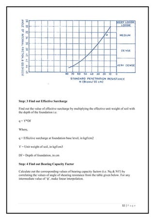 32 | P a g e
Step: 3 Find out Effective Surcharge
Find out the value of effective surcharge by multiplying the effective unit weight of soil with
the depth of the foundation i.e.
q = ϒ*Df
Where,
q = Effective surcharge at foundation base level, in kgf/cm2
ϒ = Unit weight of soil, in kgf/cm3
Df = Depth of foundation, in cm
Step: 4 Find out Bearing Capacity Factor
Calculate out the corresponding values of bearing capacity factors (i.e. Nq & Nϒ) by
correlating the values of angle of shearing resistance from the table given below. For any
intermediate value of ‘ϕ’, make linear interpolation.
 
